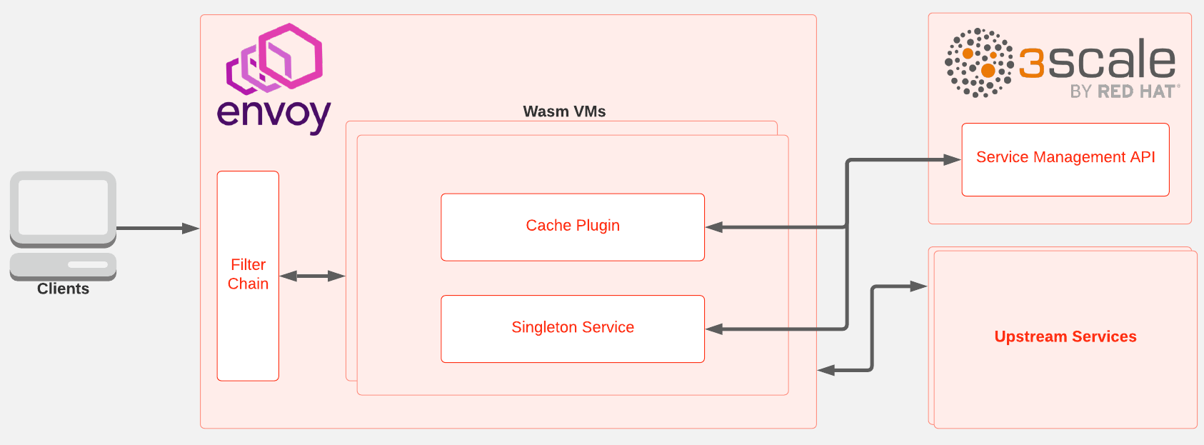Improve Envoy proxy latencies with authorization cache Red Hat Developer